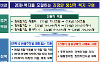 중기부, 2028년까지 장애인인기업 20만개 매출 100조 달성 목표