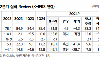 &quot;펄어비스, 신작 '붉은사막' 기대감 고조…목표가↑&quot;