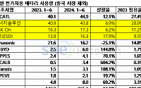 K배터리, 상반기 비중국 시장 점유율 1.8%p 하락