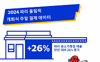 올림픽 특수에 웃음꽃…파리 중소가맹점 매출 26% ↑