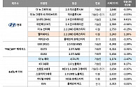 계절적 비수기 8월, 사면 손해 안 볼 중고차는