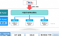 캠코, ‘기업구조혁신펀드 5호’ 자펀드 위탁운용사 선정