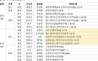 [분양 캘린더] 8월 둘째 주 '더트루엘마곡HQ' 등 3077가구 분양