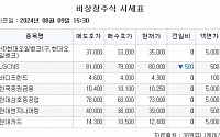 ﻿[장외시황] 비상장주식, 하락 마감…티디에스팜 공모주 청약 이날부터 12일까지