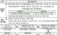 중기부, 외국인 창업사업화 지원사업 참여기업 모집