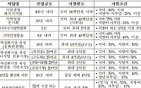 중기부, 전통시장 활성화·화재 예방 등 지원사업 대상 모집