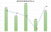 이봉주號 웅진씽크빅, 경영 효율화·신제품 확장에 응답한 실적…반등 지속하나