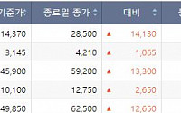 [베스트&워스트] 한양증권우, KCGI 인수 우협선정에 98.33%↑