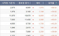 [베스트&워스트] 진매트릭스, 엘리텍그룹과 분자진단제품 전 세계 공급 계약에 68.52%↑