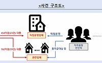 전임 지주 회장 친인척에 350억 부정 대출해준 우리은행…금감원 "내부통제 오작동"