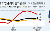 미국 기업들, ‘매그니피센트 7’ 의존도 줄이고 성장세 방점찍나