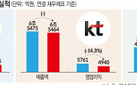 '수익성 정체' 통신3사…AI로 '성장 주파수' 맞춘다