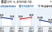 금융권 자본확충 사활…코코본드 발행 러시