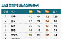 파리올림픽 폐막…대한민국 메달 순위 최종 8위 [파리올림픽]