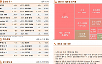 [글로벌 증시요약] 뉴욕증시, 우려 둔화에 상승 마감