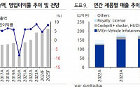 텔레칩스, R&amp;D 투자 수혜 확대 내년 기약...목표주가 2만1000원↓