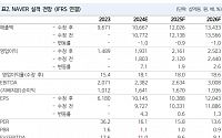 “네이버, 과도한 저평가…3분기 이후 양호한 영업익 기대”