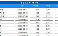 [채권뷰] SK에코플랜트, 834억 원 규모 회사채 거래