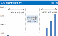 &quot;하이소닉, 2차전지 사업 진출…올 4분기 대량 수주 전망&quot;