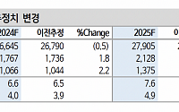 “KT, 주주환원 확대에 업사이드 남아…목표가 4.7만원 상향”