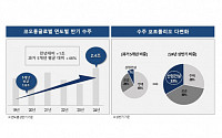 코오롱글로벌, 상반기 건설 수주 2.4조 달성