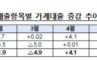 7월 금융권 가계대출 5.3조↑…&quot;넉 달 연속 증가&quot;