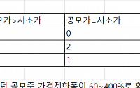 증시가 급락하면 공모 시장도 침체한다? 공모주는 ‘독자노선’