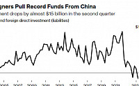 중국 떠나는 외국인…2분기 직접투자 148억 달러 증발