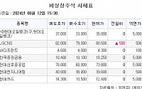 [장외시황] 이엔셀·엠83, 공모주 청약 시작