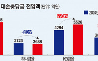 충당금 쌓아도 쌓아도 ‘부족’…금융권 '부실 대응' 진땀