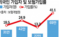 언어ㆍ정보 장벽에…외국인 59% '무보험' [200만 보험 사각지대]