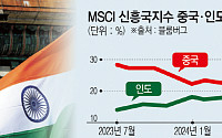 인도, ‘신흥시장 대장증시’로 발돋움하나...중국 바짝 추격