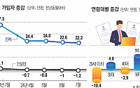 고용보험 가입자 증가 6개월째 둔화…구직급여는 급증