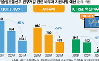 전 세계 소버린 AI 열풍 속…韓 R&amp;D 예산 삭감에 '위기감 고조’