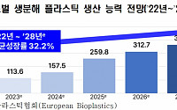 “생분해 플라스틱 460만톤 시장 도래…생산성 제고해야”