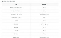 기아, 전기차 7종 배터리 제조사 공개…2종에 中 CATL 배터리