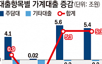 [종합] 정부 압박도 '영끌족'엔 안 통했다…7월 가계대출 5.3조 ↑