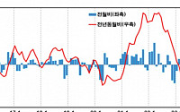 수입물가지수, 두 달째 상승…“국제유가 상승 속 광산품 등 올라”