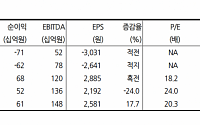 “한샘, 실적 성상 수혜 기대…목표가는 7.2만원 하향”