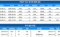 [채권뷰] 한국렌탈, 회사채 170억 원 발행