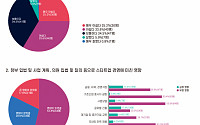 스타트업 63% 정부ㆍ국회에 “‘투자ㆍ금융 지원’ 정책ㆍ입법 추진 희망”