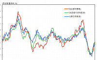 시중 통화량 증가폭 다시 확대, 한 달 새 20조 넘게 증가…정기예적금 등 늘어
