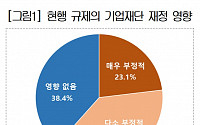 대한상의 “기업 공익재단 규제가 민간기부 활성화 저해”