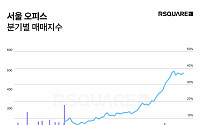 &quot;하반기 금리 인하 전망에 서울 오피스 가격 상승&quot;