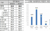 새 아파트 입주 서울만 늘었다…열 중 셋은 '빈집'