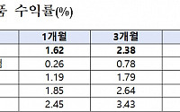 퇴직연금 디폴트옵션 지정가입자 561만 명…1년 수익률 10.8%