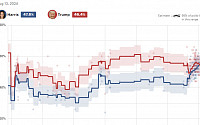 해리스, 114개 여론조사 평균서 트럼프 우위