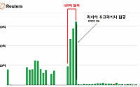 달러 매입하는 러시아…금융결제망 막히자 무역거래도 현금으로