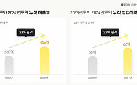 밀리의서재, 2분기 매출액 187억…전년비 35.5%↑