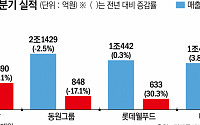 고맙다 K푸드 열풍…식품 3조 클럽, 2분기 실적 ‘함박웃음’